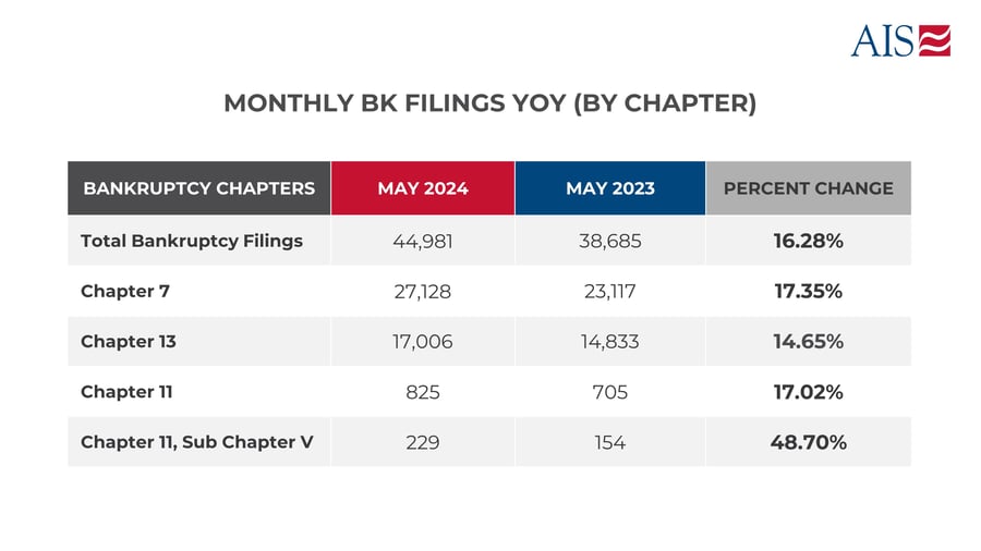 AIS InSight - Bankruptcy Bites - May 2024