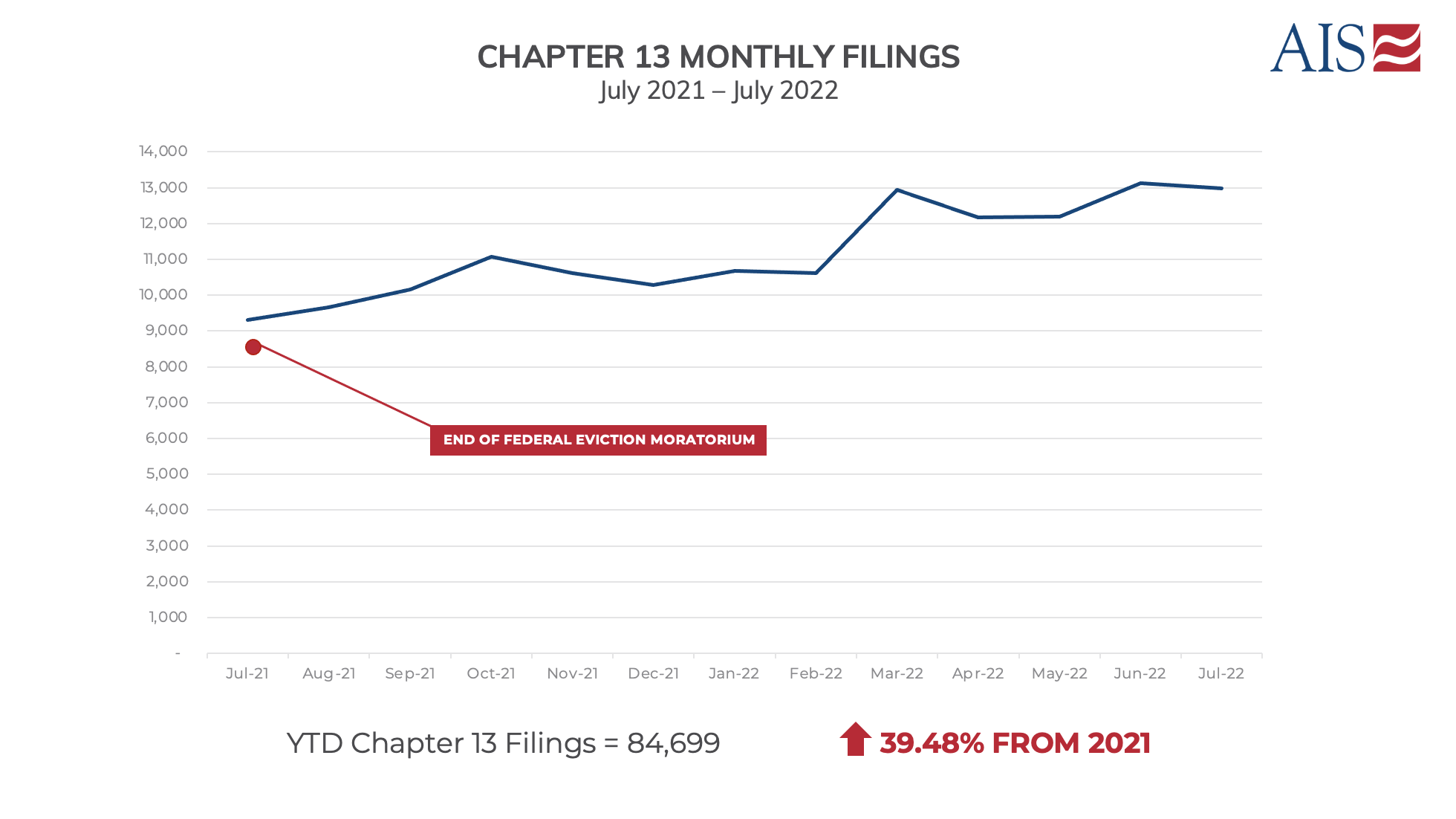 AIS Insight_July 2022_Ch13 Filing Trends Graph_8.6.22 (1)