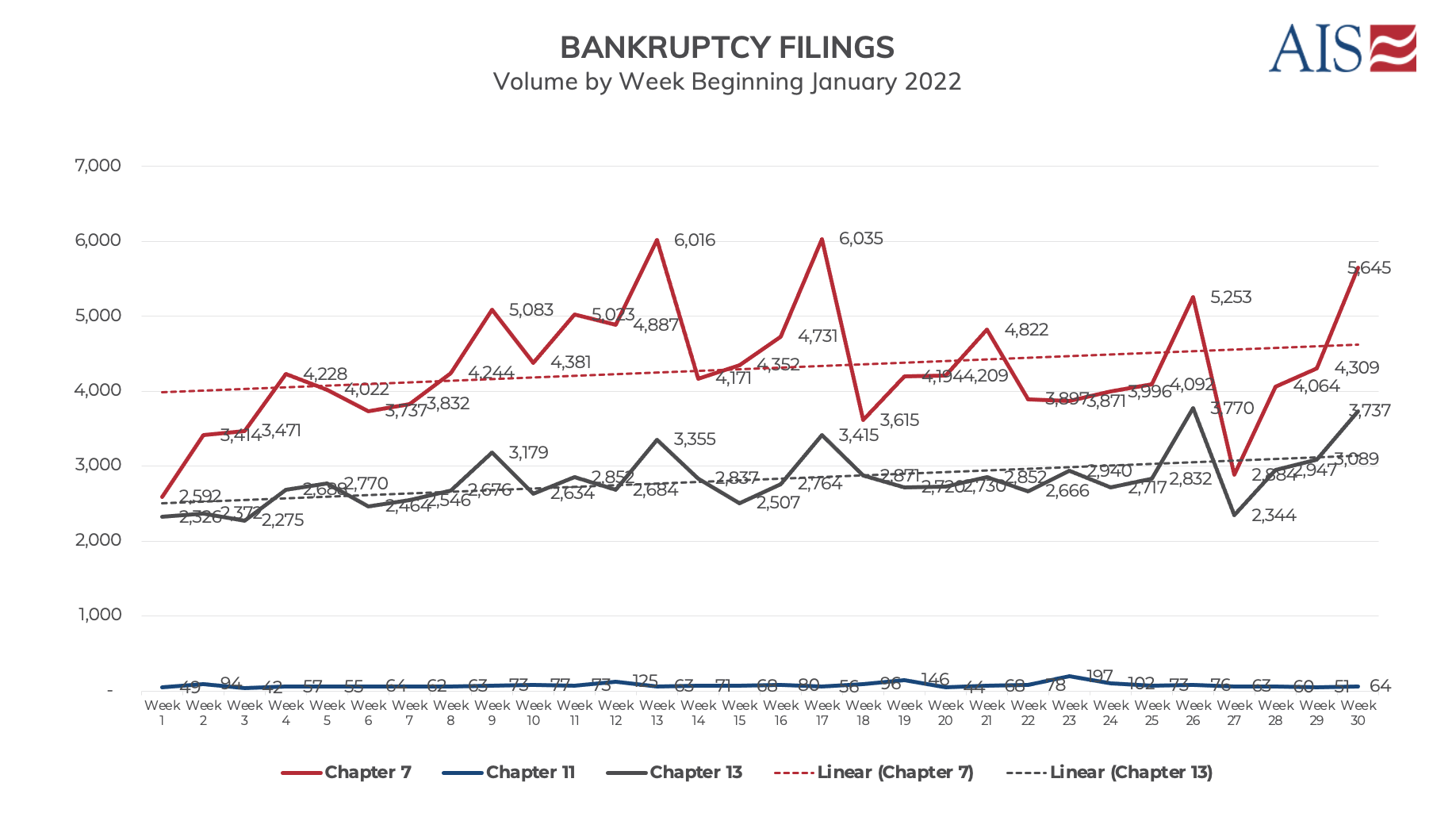 AIS Insight_July2022_BK Filings Trend Graph with Logo_8.9.22 (1)