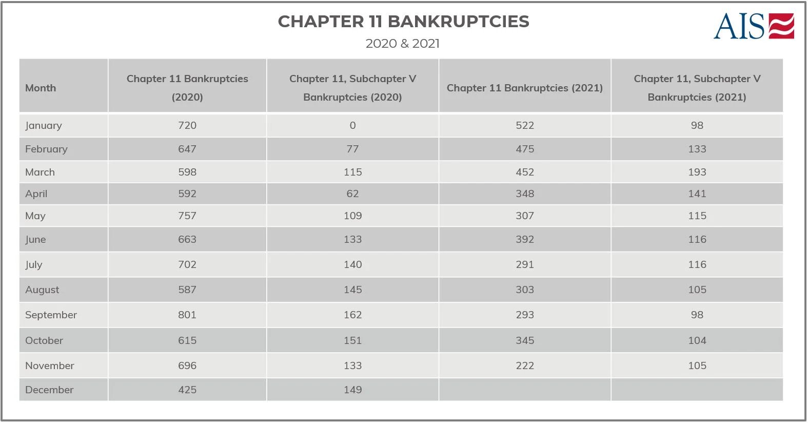 AIS Insight_Nov2021_CHAPTER 11 BANKRUPTCIES (TABLE)