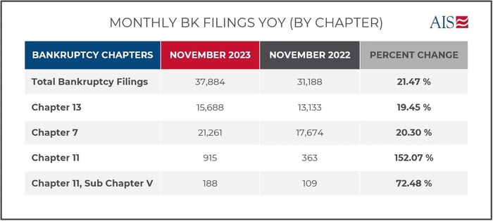 AIS Insight_Nov2023_Monthly BK Filings YOY (By Chapter)