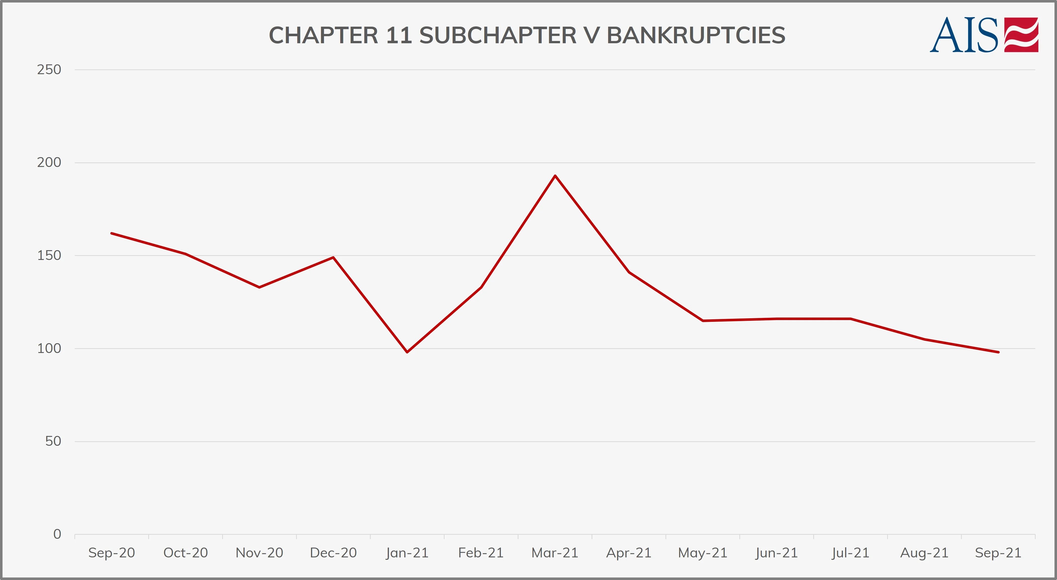 AIS Insight_Sept 2021_CHAPTER 11 SUB CHAPTER V BANKRUPTCIES (GRAPH-GREY)