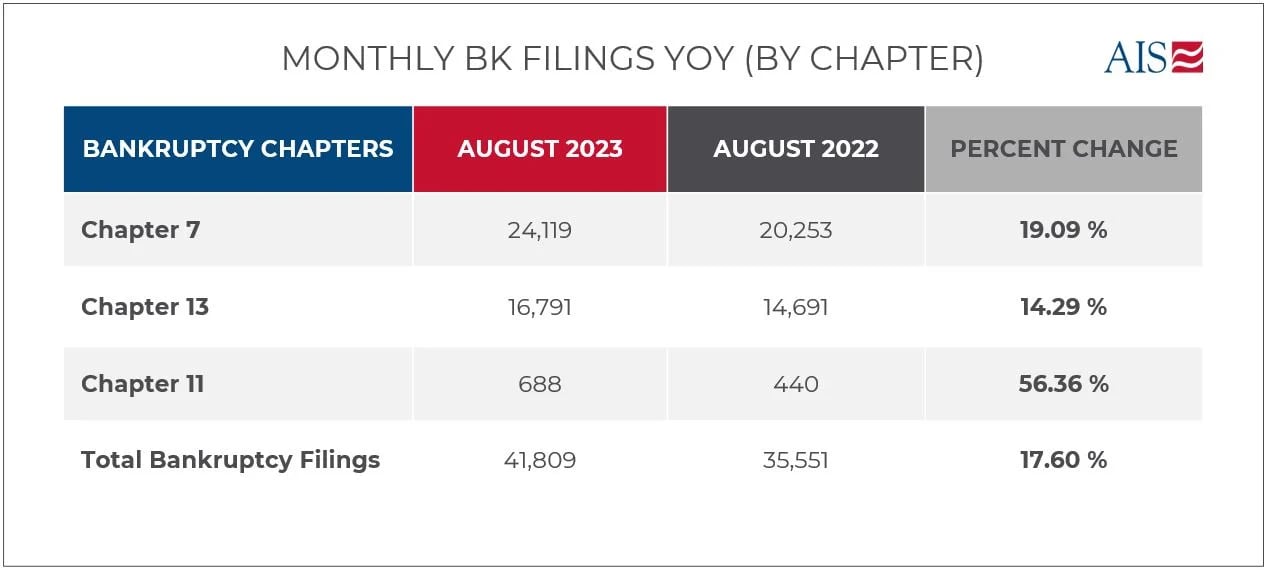 AISInsight-Monthly-bankruptcy-filings-YOY-by-chapter-august2023