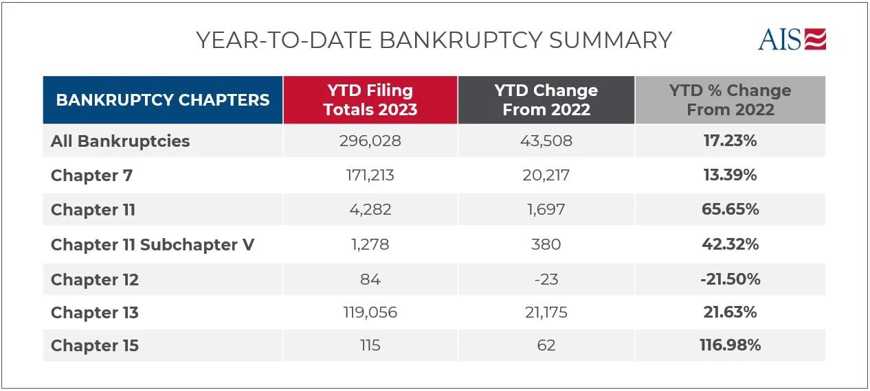 AISInsight-Year-to-date-bankruptcy-summary-august2023