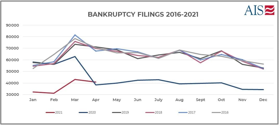 April 2021_BANKRUPTCY FILINGS 2016 - 2021 (GRAPH)