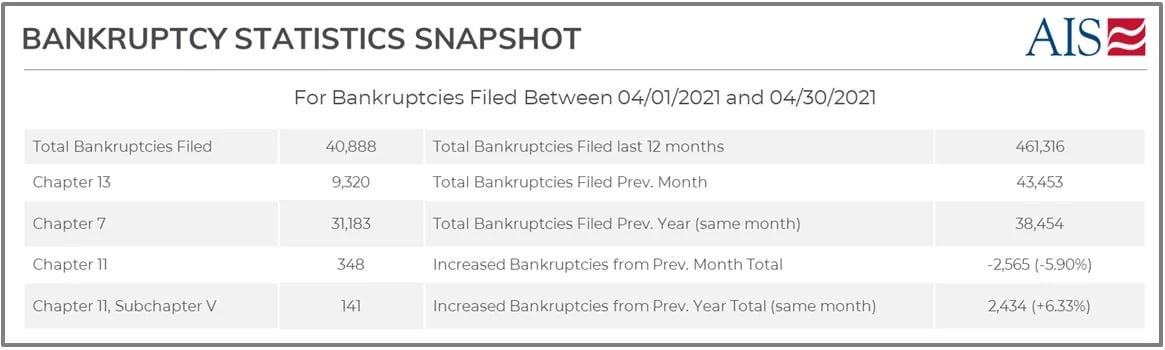 April 2021_BANKRUPTCY STATISTICS SNAPSHOT (TABLE)