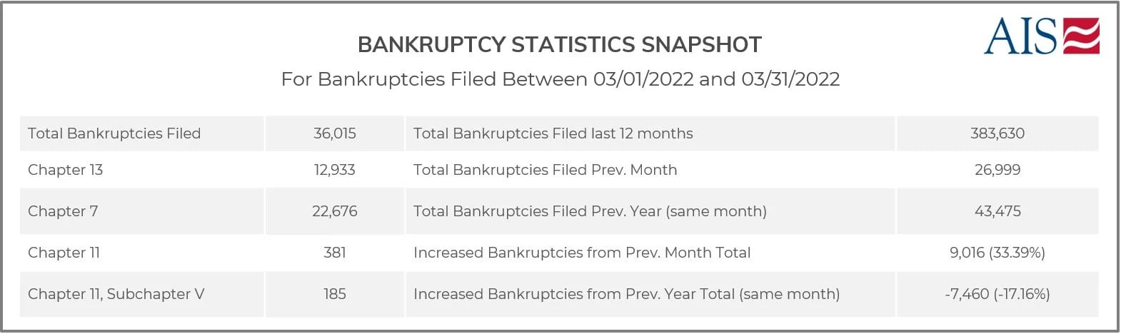 MARCH 2022_BANKRUPTCY STATISTICS SNAPSHOT (TABLE)