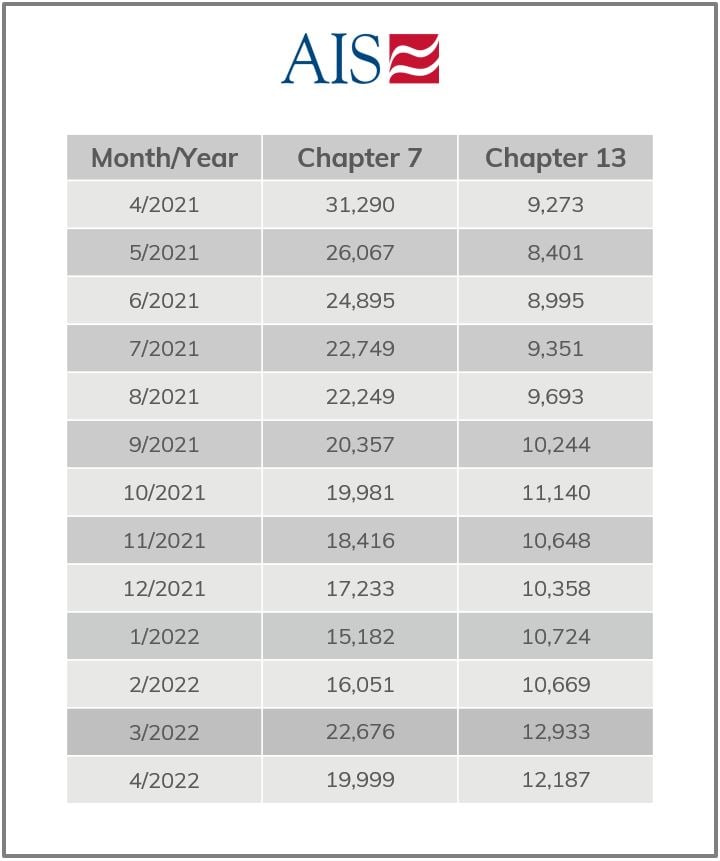 AIS INSIGHT_APRIL 2022_ANNUAL CHAPTER 7 & 13 FILINGS (TABLE)-1