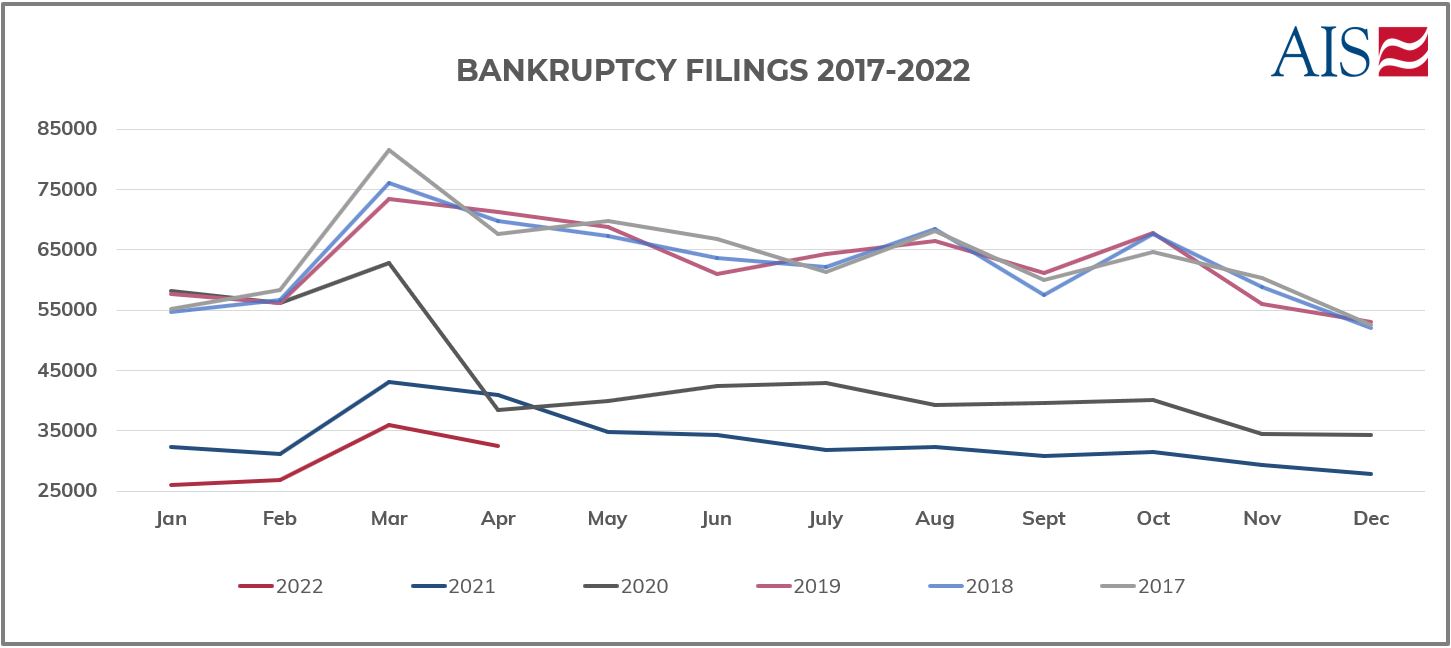 AIS INSIGHT_APRIL 2022_BANKRUPTCY FILINGS 2017 - 2022 (GRAPH)-1