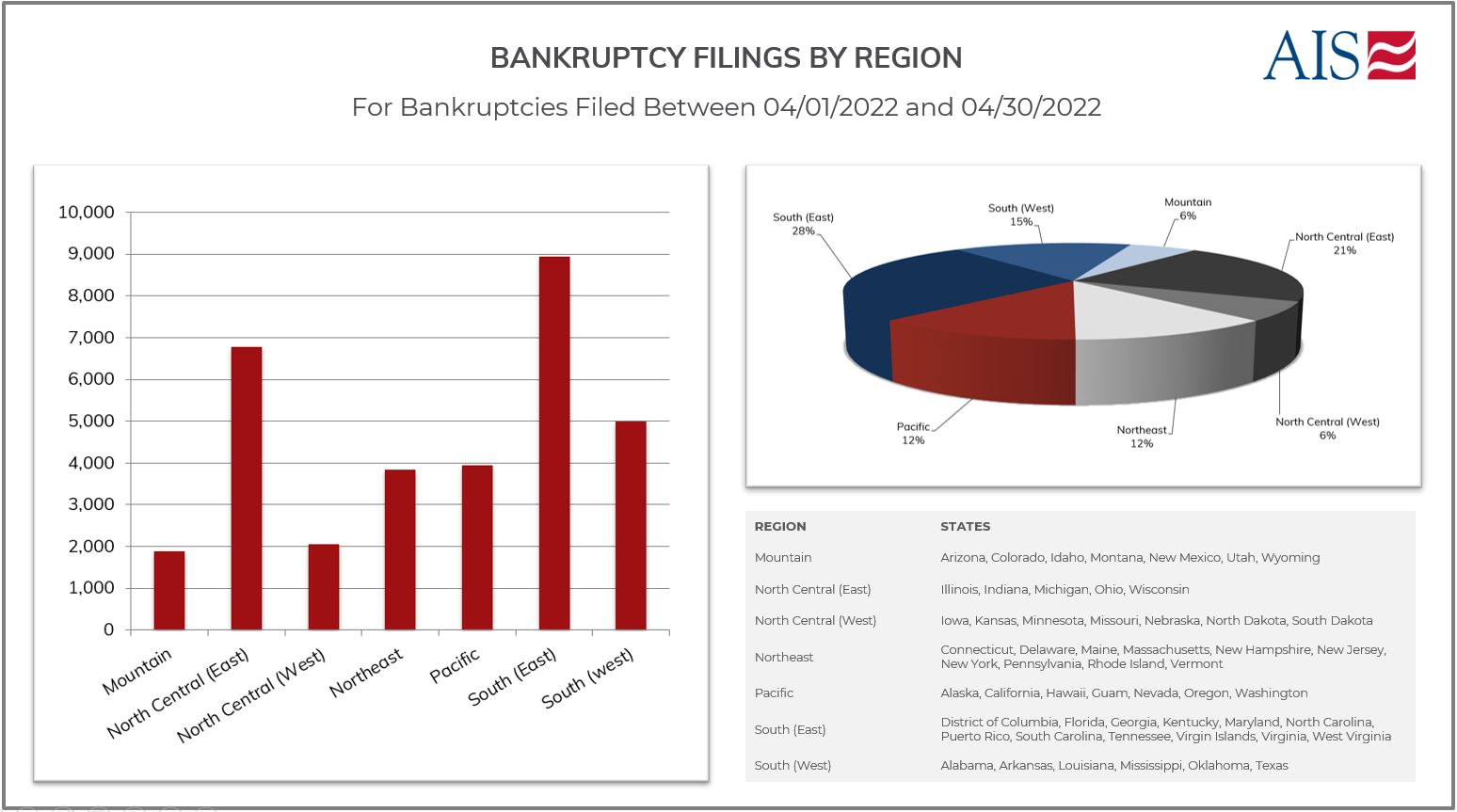 AIS INSIGHT_APRIL 2022_BANKRUPTCY FILINGS BY REGION (PAGE SCREENSHOT) (1)-1