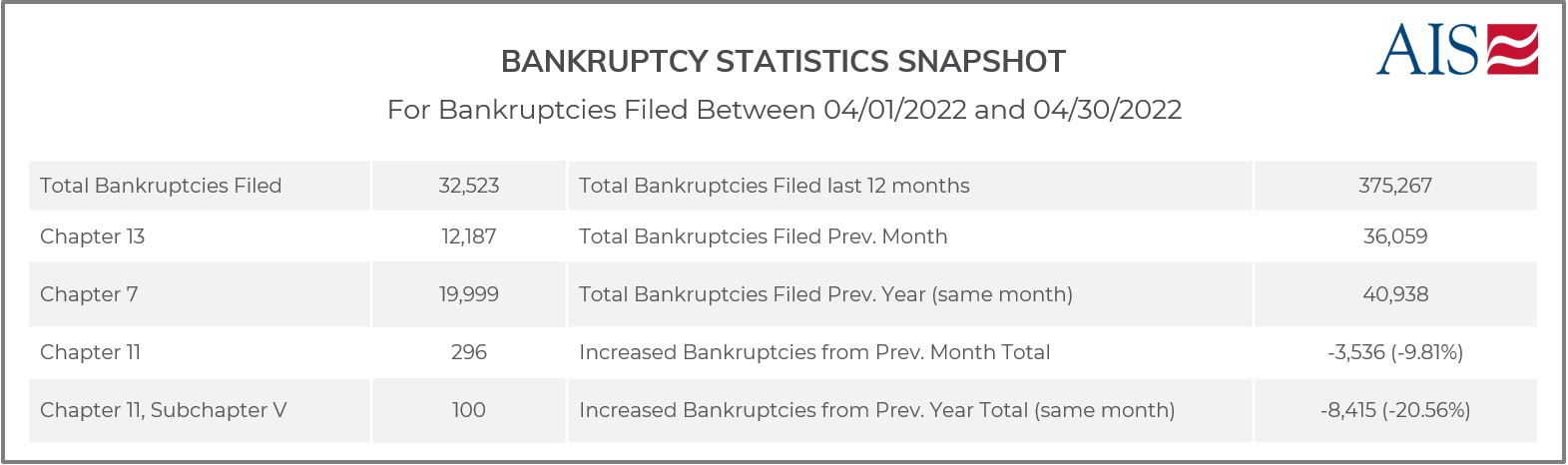 AIS INSIGHT_APRIL 2022_BANKRUPTCY FILINGS BY REGION (PAGE SCREENSHOT)-1-1