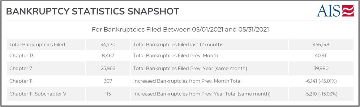 AIS INSIGHT_APRIL 2022_BANKRUPTCY FILINGS BY REGION (PAGE SCREENSHOT)-3-1