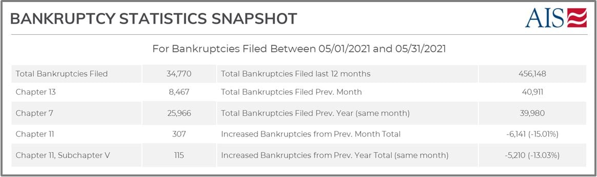 AIS INSIGHT_APRIL 2022_BANKRUPTCY FILINGS BY REGION (PAGE SCREENSHOT)-3-1