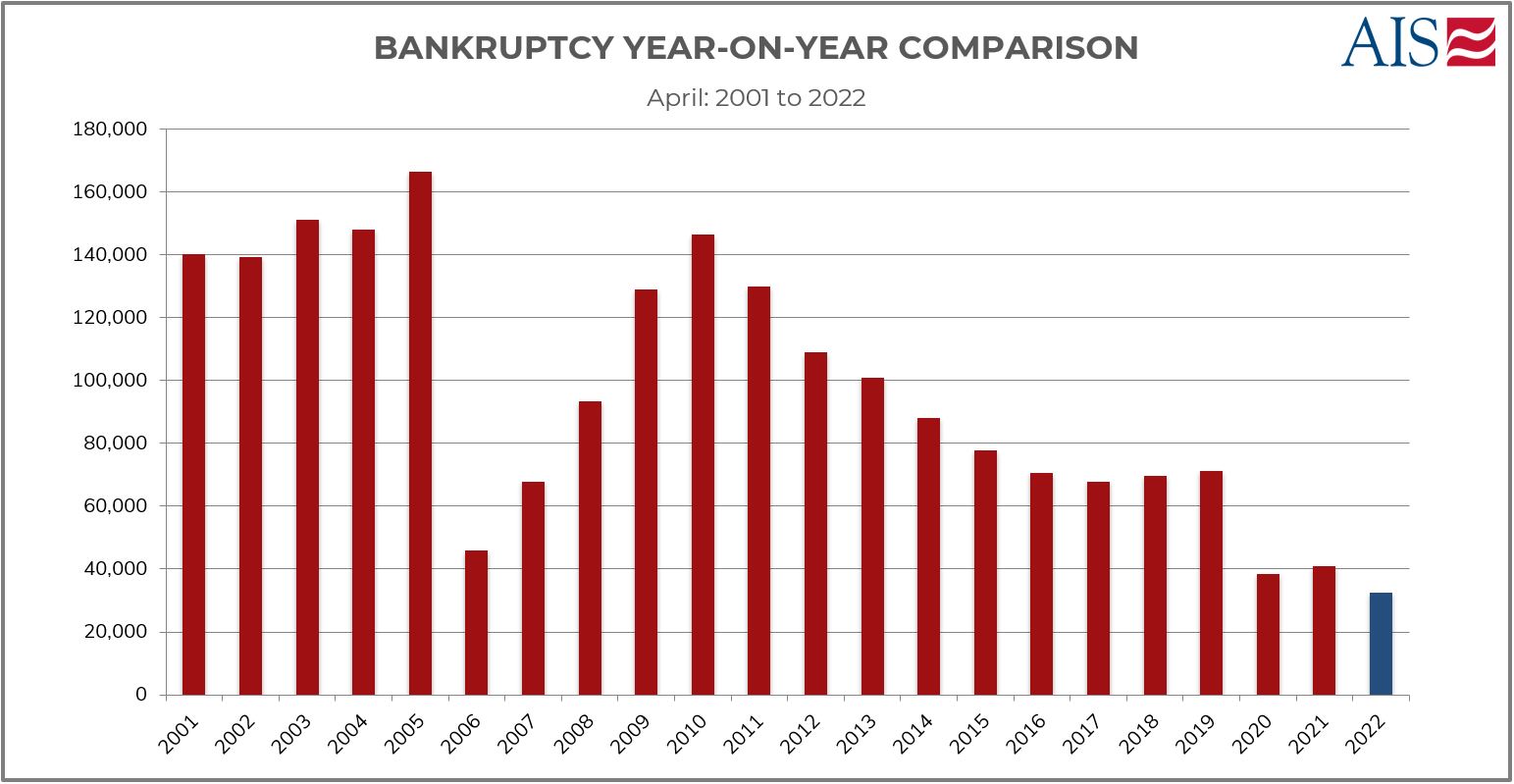 AIS INSIGHT_APRIL 2022_BANKRUPTCY YEAR ON YEAR COMPARISON-1