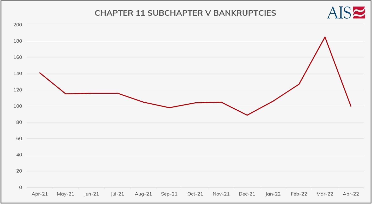 AIS INSIGHT_APRIL 2022_CHAPTER 11 SUB CHAPTER V BANKRUPTCIES (GRAPH-GREY)-1