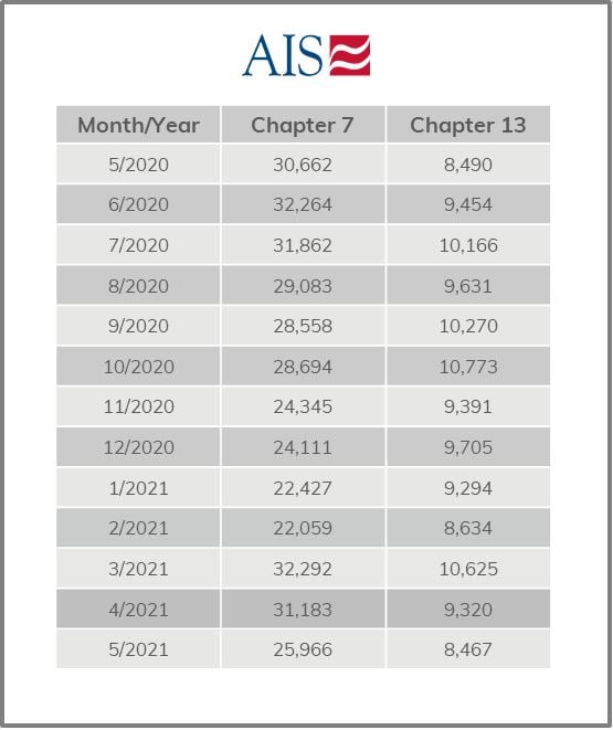 AIS Insighgt_ _May 2021_ANNUAL CHAPTER 7 & 13 FILINGS (TABLE)-1