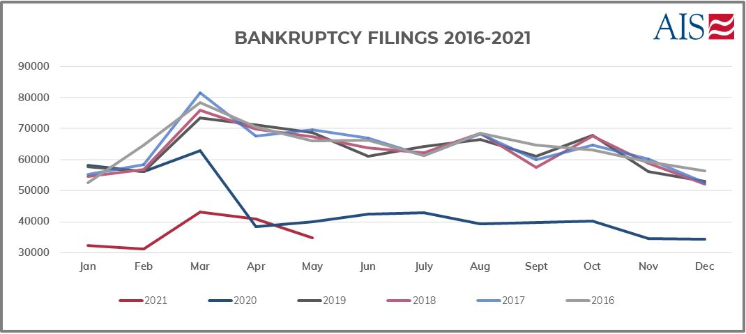 AIS Insighgt_ _May 2021_BANKRUPTCY FILINGS 2016 - 2021 (GRAPH)-1
