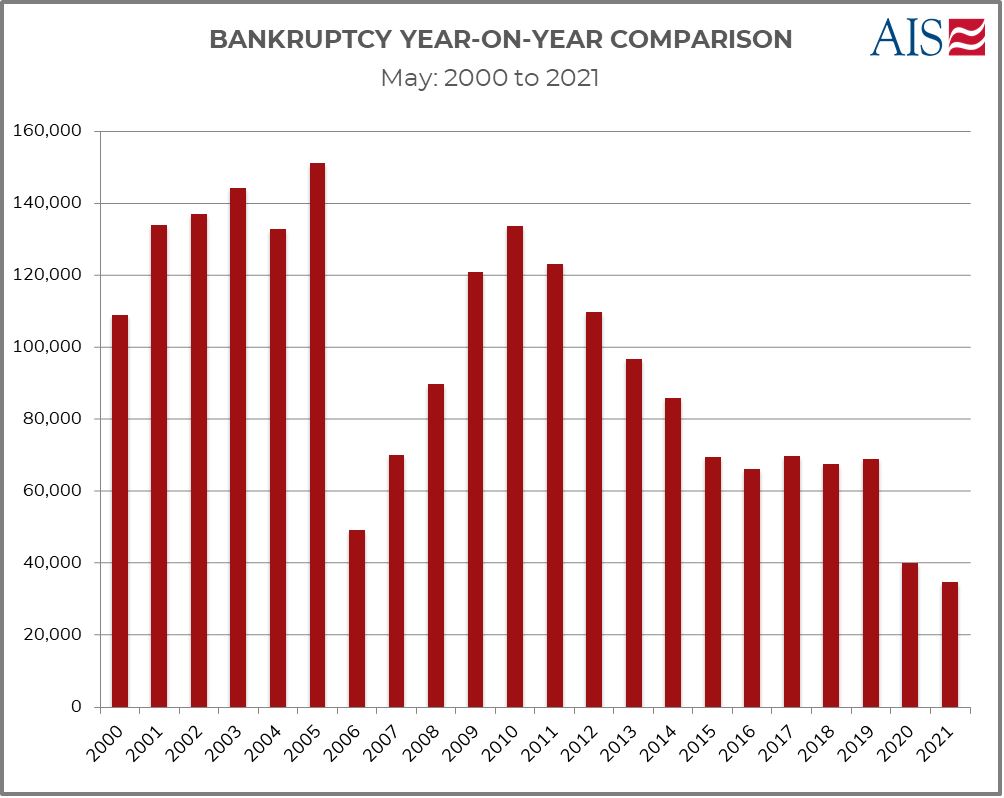 AIS Insighgt_ _May 2021_BANKRUPTCY YEAR ON YEAR COMPARISON-1