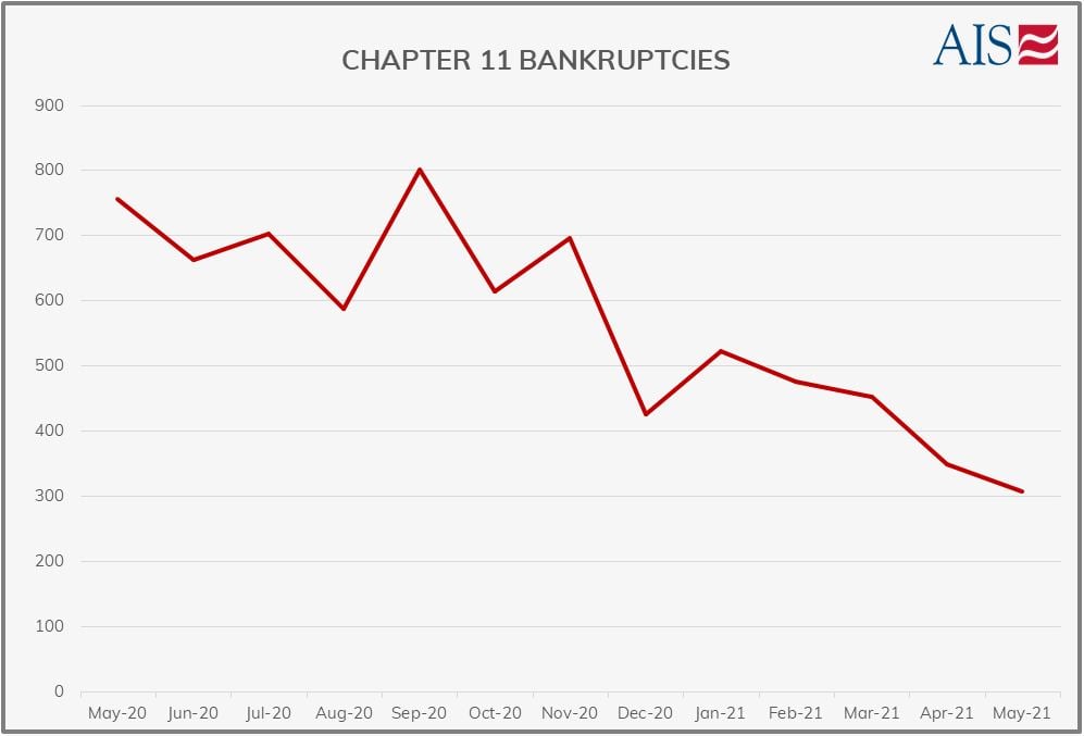 AIS Insighgt_ _May 2021_CHAPTER 11 BANKRUPTCIES (GRAPH-GREY)-1