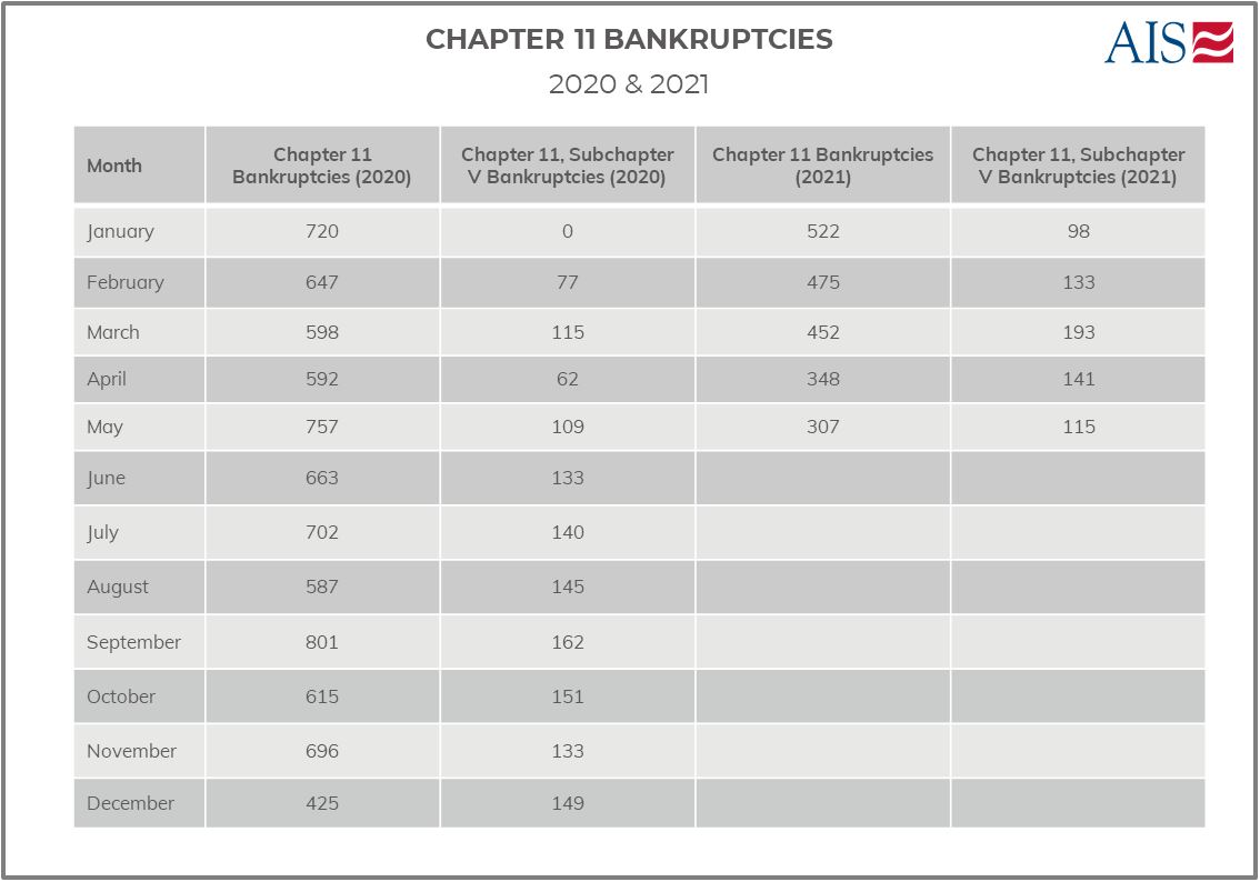 AIS Insighgt_ _May 2021_CHAPTER 11 BANKRUPTCIES (TABLE)-1