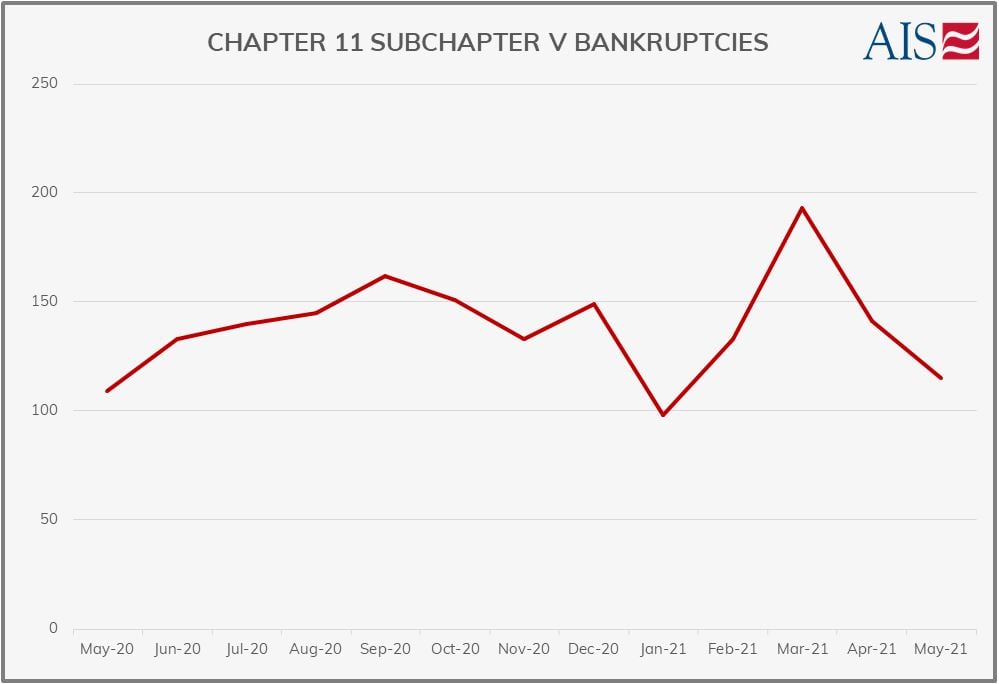 AIS Insighgt_ _May 2021_CHAPTER 11 SUB CHAPTER V BANKRUPTCIES (GRAPH-GREY)-1