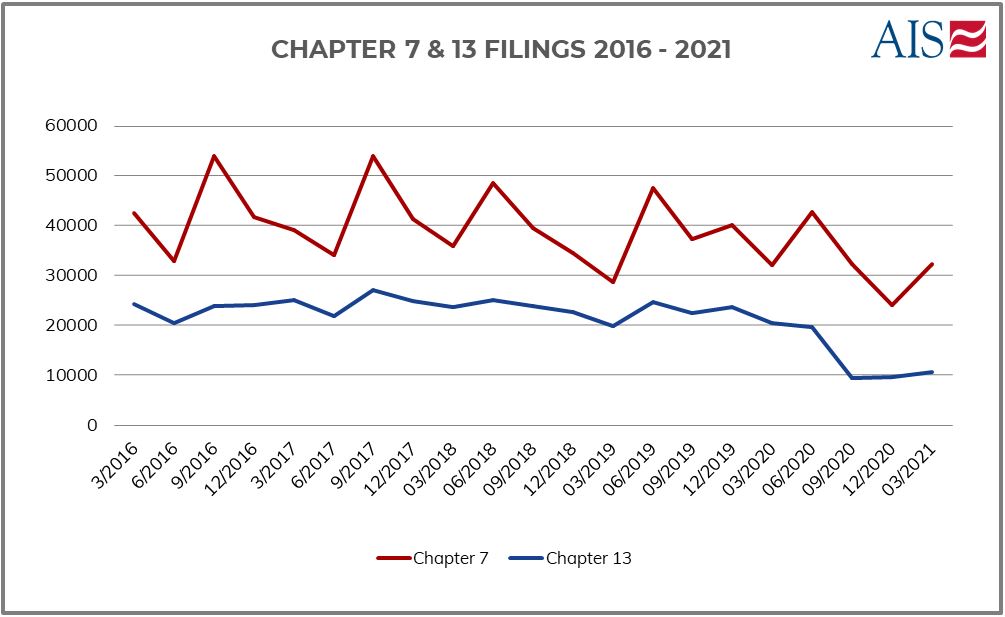 AIS Insighgt_ _May 2021_CHAPTER 7 & 13 FILINGS 2016 - 2020 (GRAPH)-1