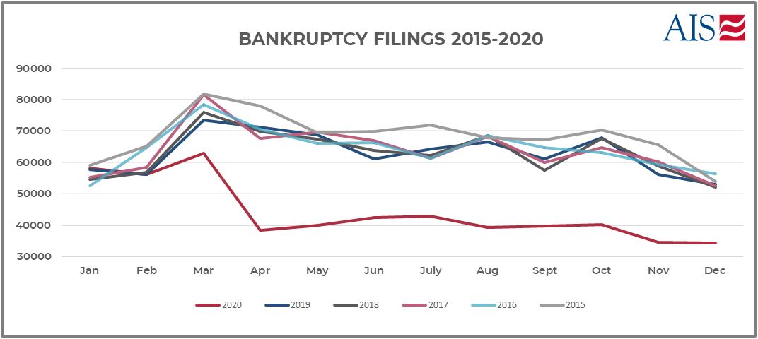 AIS Insight_December 2020_Bankuptcy Filings 2015-2020 Graph-1
