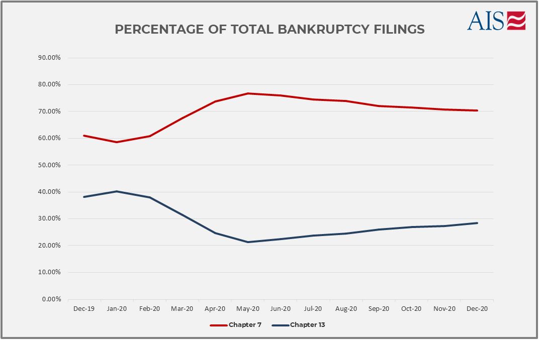 AIS Insight_December 2020_Ch 7 & Ch13 Bankruptcies_Percentage of Bankruptcies-1