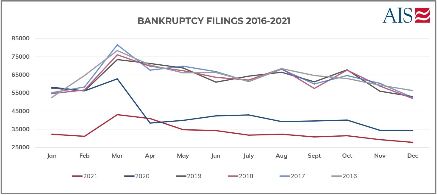 AIS Insight_December 2021_BANKRUPTCY FILINGS 2016 - 2021 (GRAPH)-1