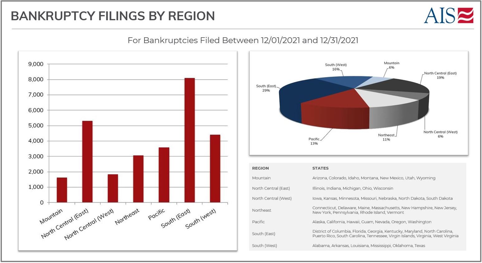 AIS Insight_December 2021_BANKRUPTCY FILINGS BY REGION (PAGE SCREENSHOT)-1