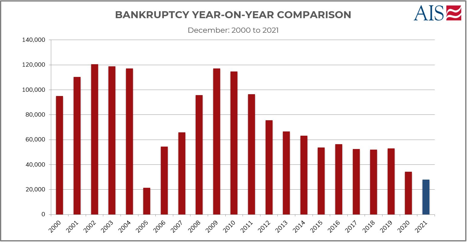 AIS Insight_December 2021_BANKRUPTCY YEAR ON YEAR COMPARISON-1