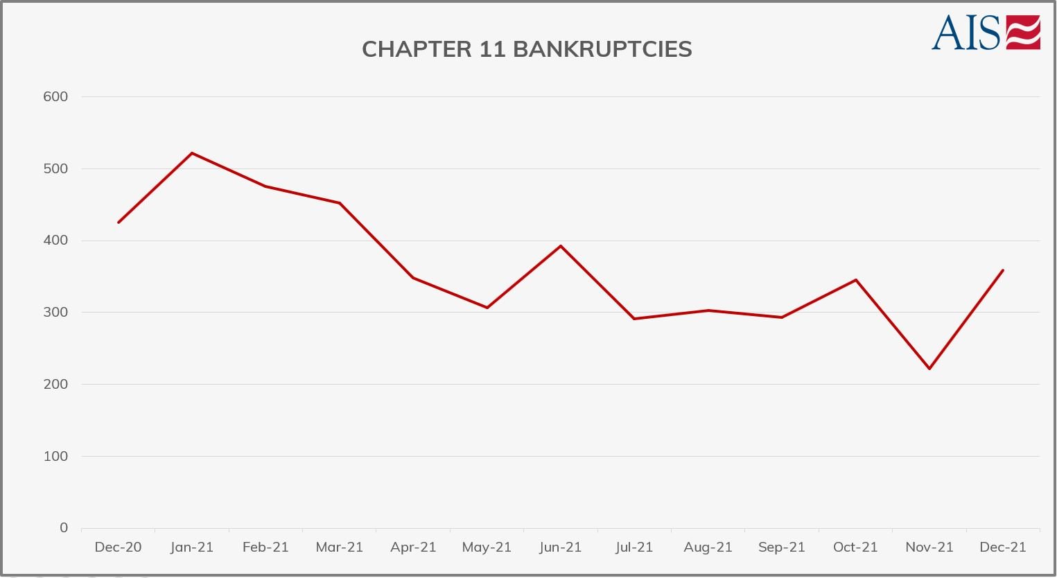 AIS Insight_December 2021_CHAPTER 11 BANKRUPTCIES (GRAPH-GREY)-1