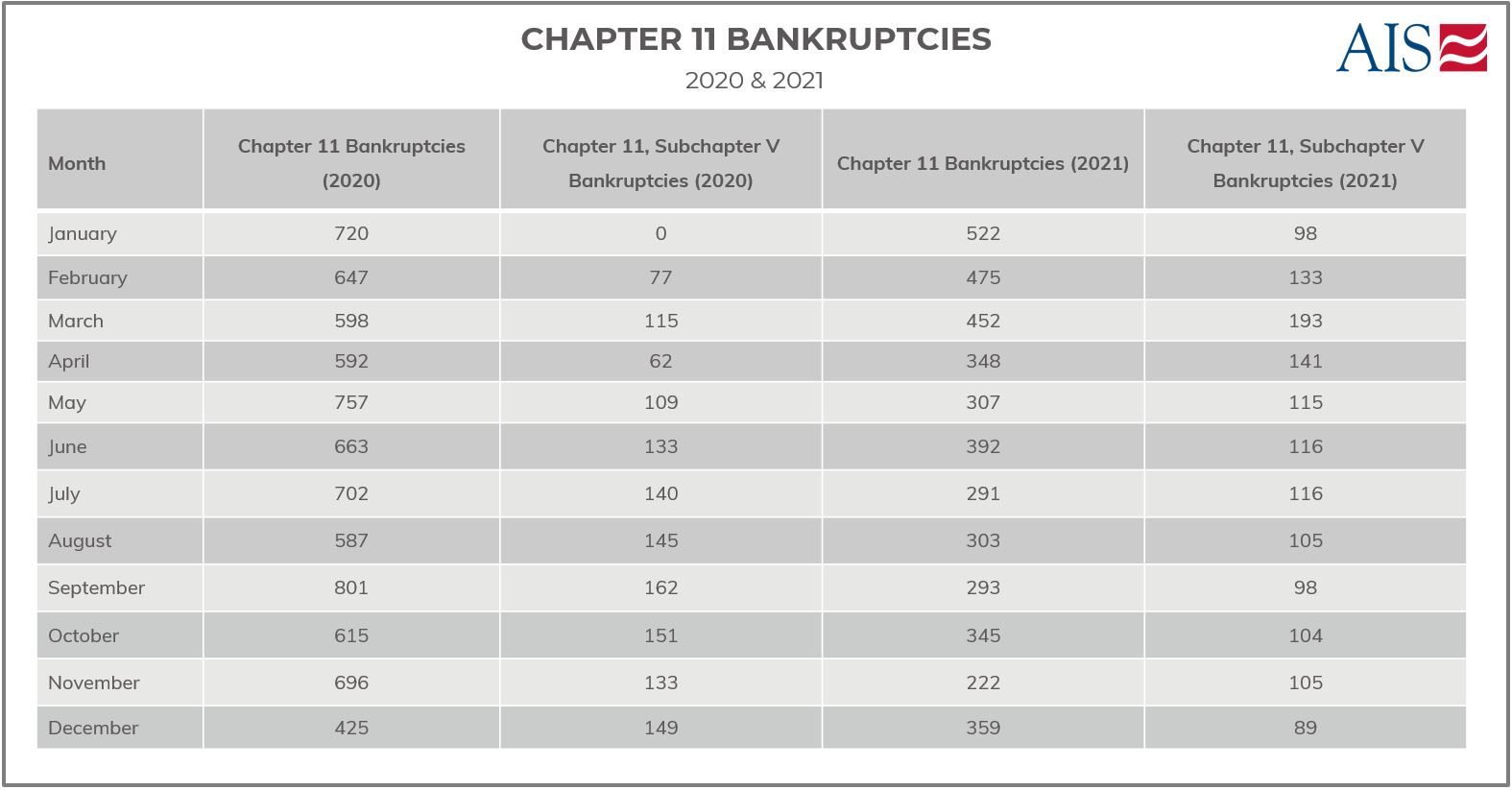 AIS Insight_December 2021_CHAPTER 11 BANKRUPTCIES (TABLE)-1