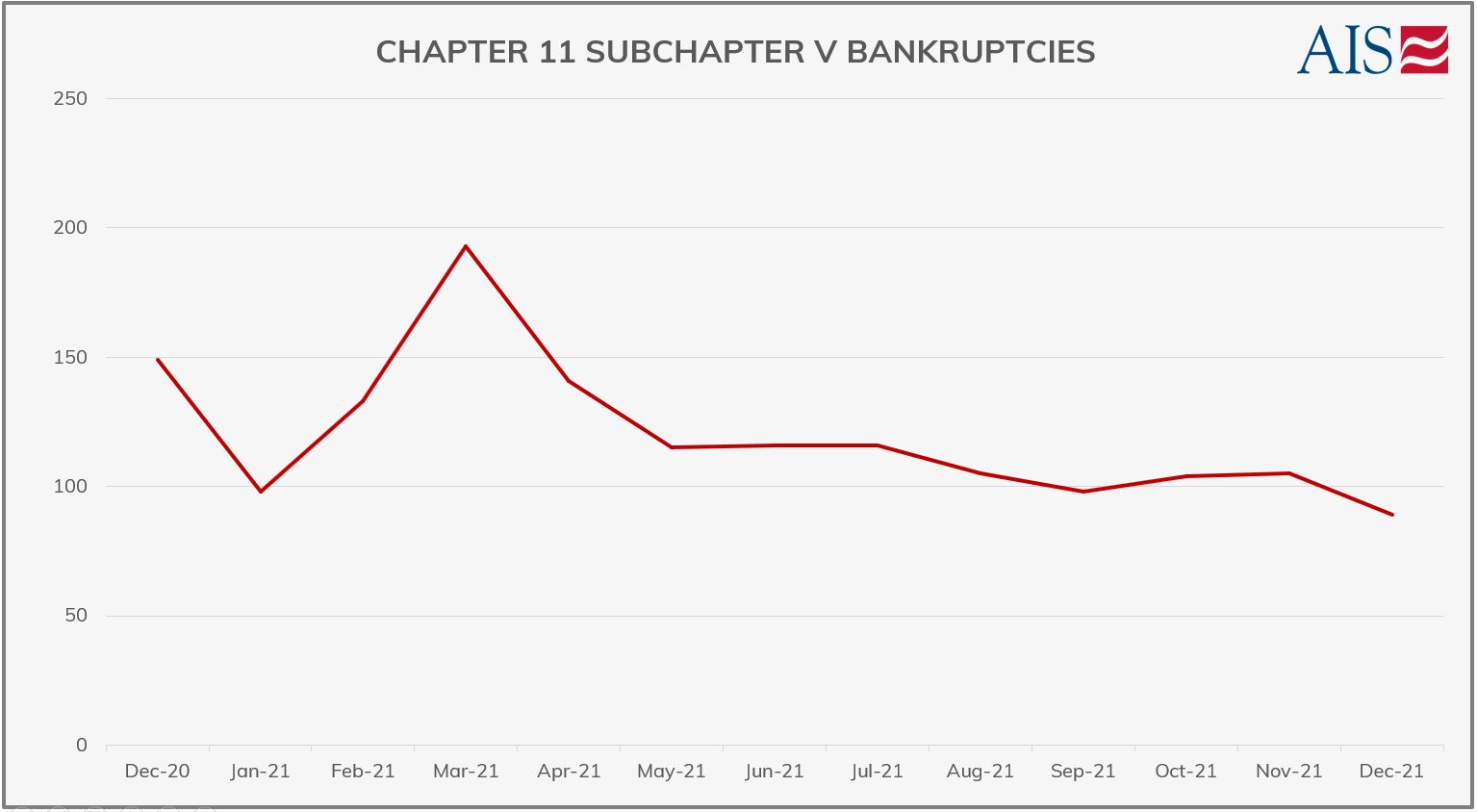 AIS Insight_December 2021_CHAPTER 11 SUB CHAPTER V BANKRUPTCIES (GRAPH-GREY)-1