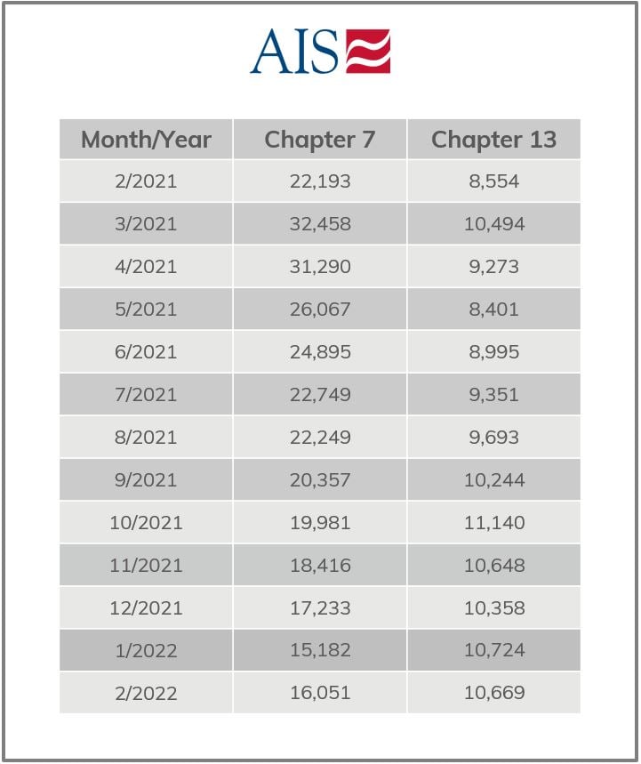 AIS Insight_February 2022_ANNUAL CHAPTER 7 & 13 FILINGS (TABLE)-1