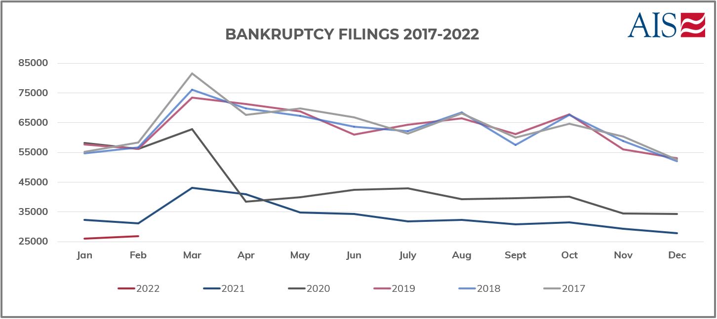 AIS Insight_February 2022_BANKRUPTCY FILINGS 2017 - 2022 (GRAPH)-1