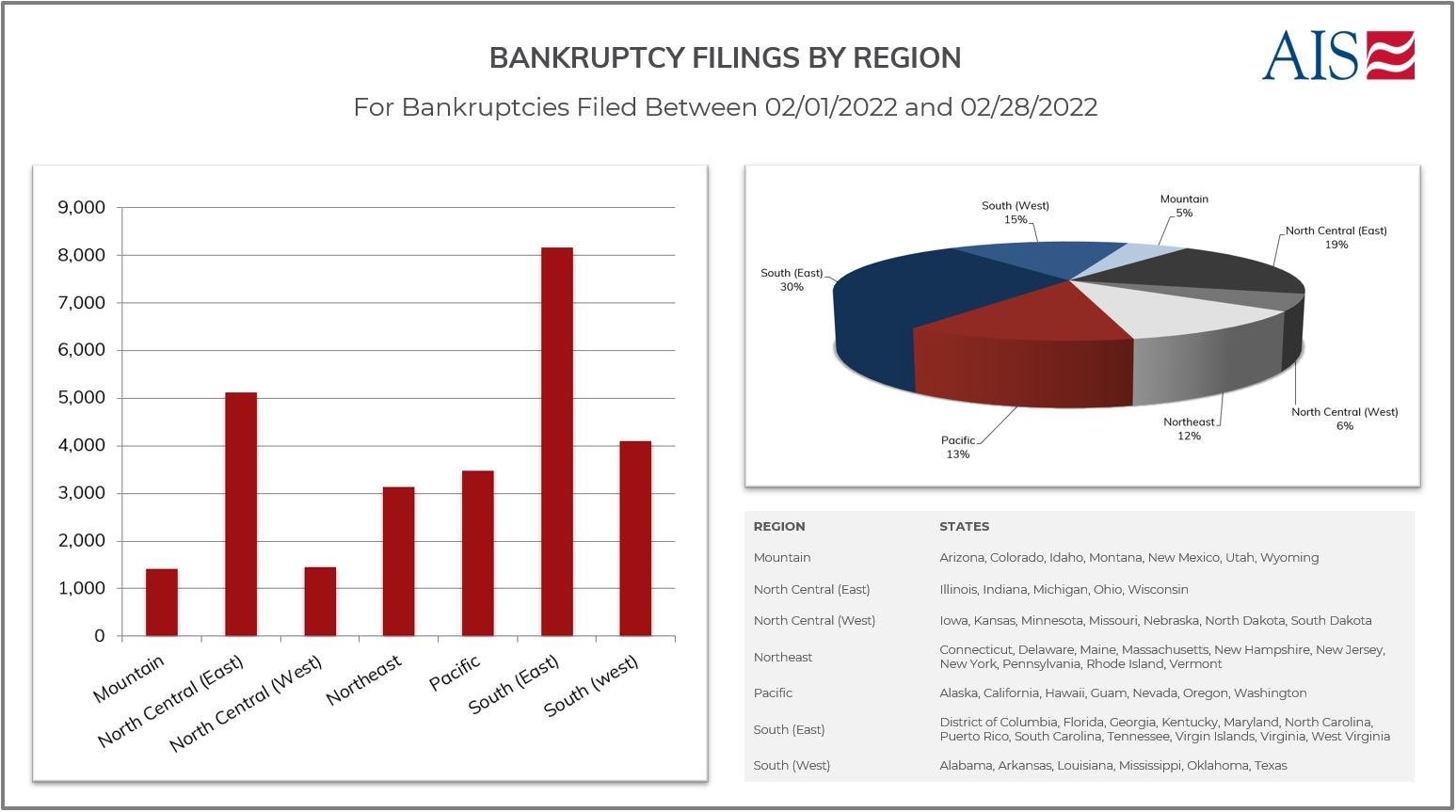 AIS Insight_February 2022_BANKRUPTCY FILINGS BY REGION (PAGE SCREENSHOT)-1