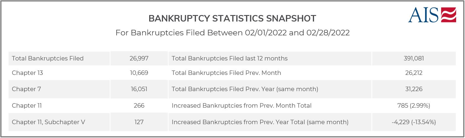 AIS Insight_February 2022_BANKRUPTCY STATISTICS SNAPSHOT (TABLE)-1