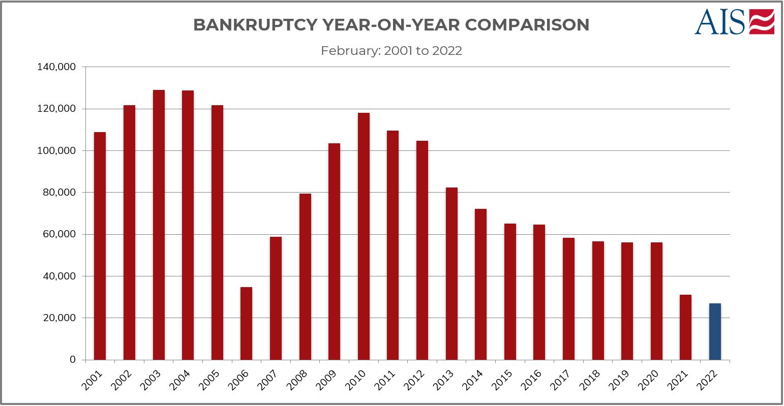 AIS Insight_February 2022_BANKRUPTCY YEAR ON YEAR COMPARISON-1