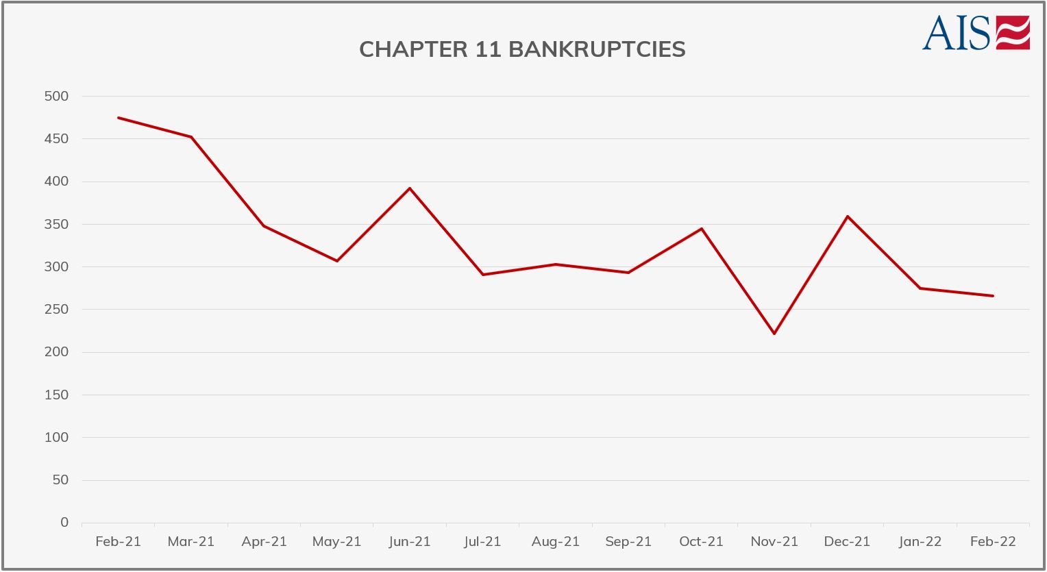AIS Insight_February 2022_CHAPTER 11 BANKRUPTCIES (GRAPH-GREY)-1