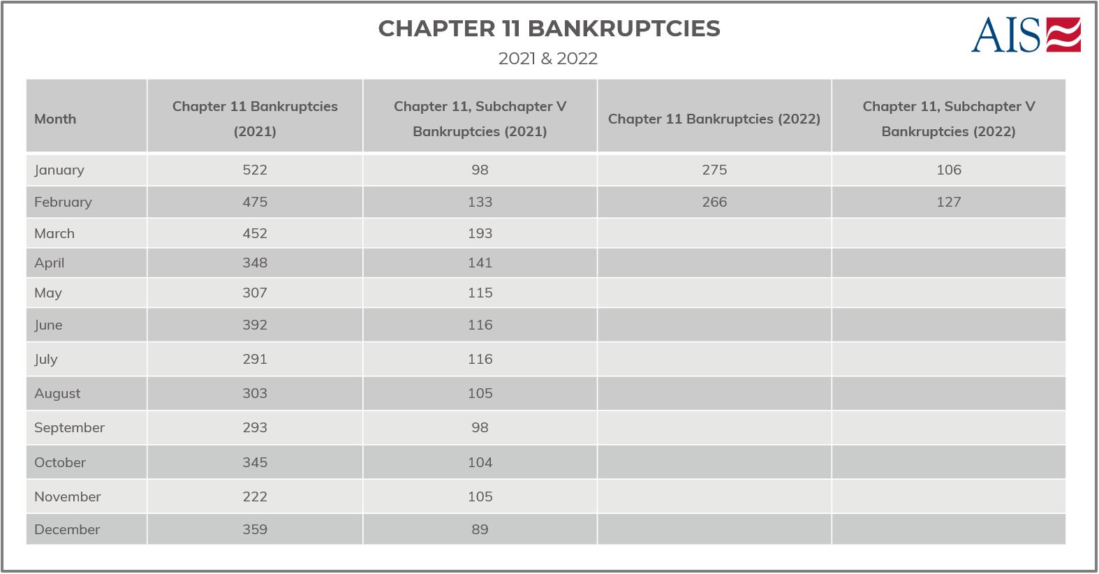 AIS Insight_February 2022_CHAPTER 11 BANKRUPTCIES (TABLE)-1-1