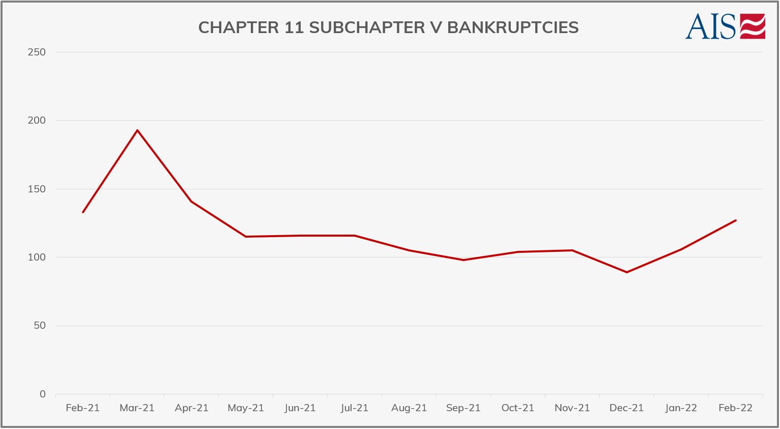 AIS Insight_February 2022_CHAPTER 11 SUB CHAPTER V BANKRUPTCIES (GRAPH-GREY)-1