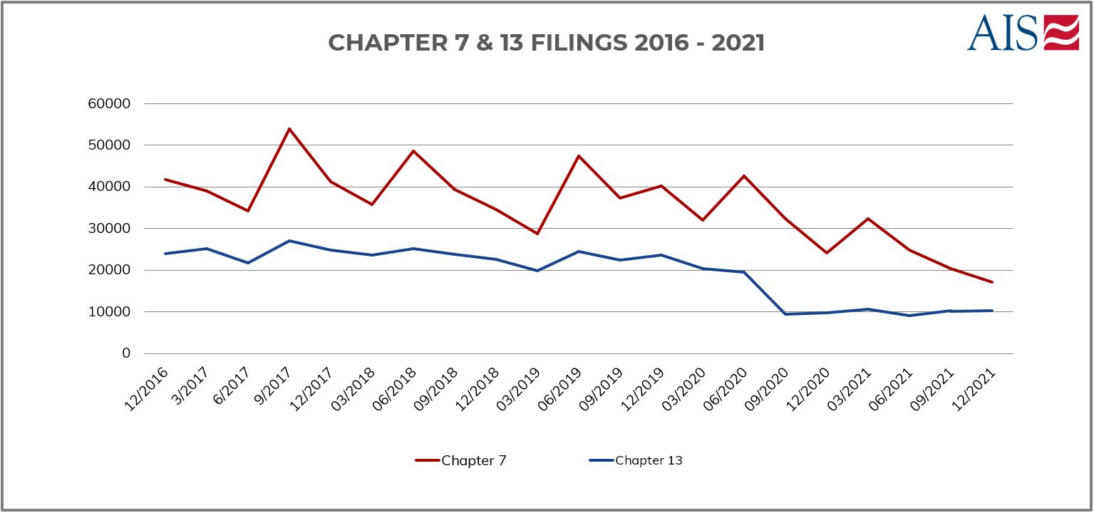 AIS Insight_February 2022_CHAPTER 7 VS 13 FILINGS 2016 - 2021 (GRAPH)-1