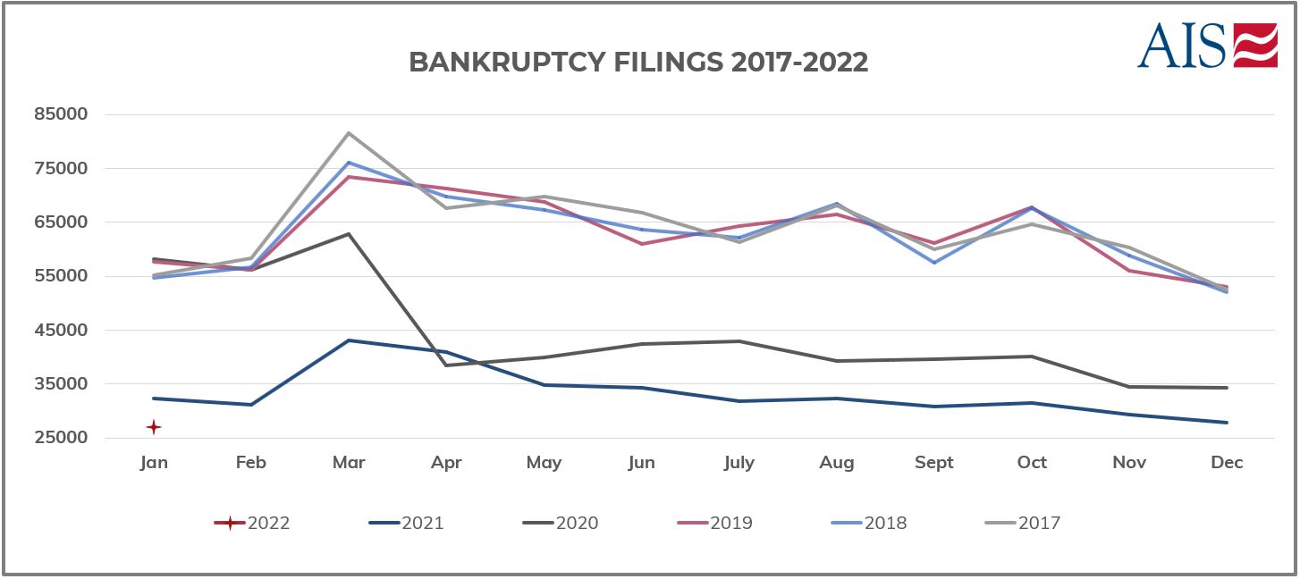AIS Insight_Jan 2022_BANKRUPTCY FILINGS 2017 - 2022 (GRAPH)-1