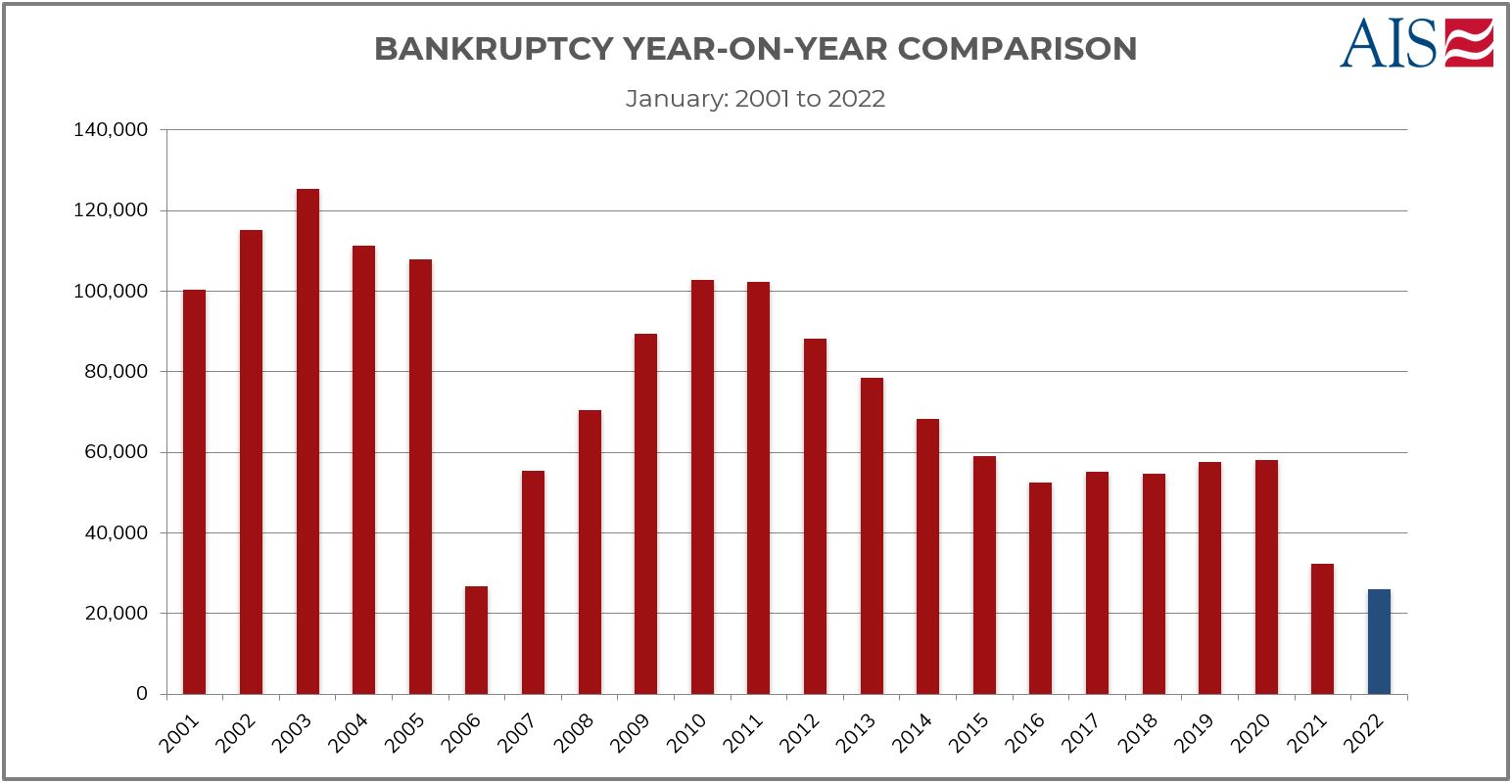 AIS Insight_Jan 2022_BANKRUPTCY YEAR ON YEAR COMPARISON-1