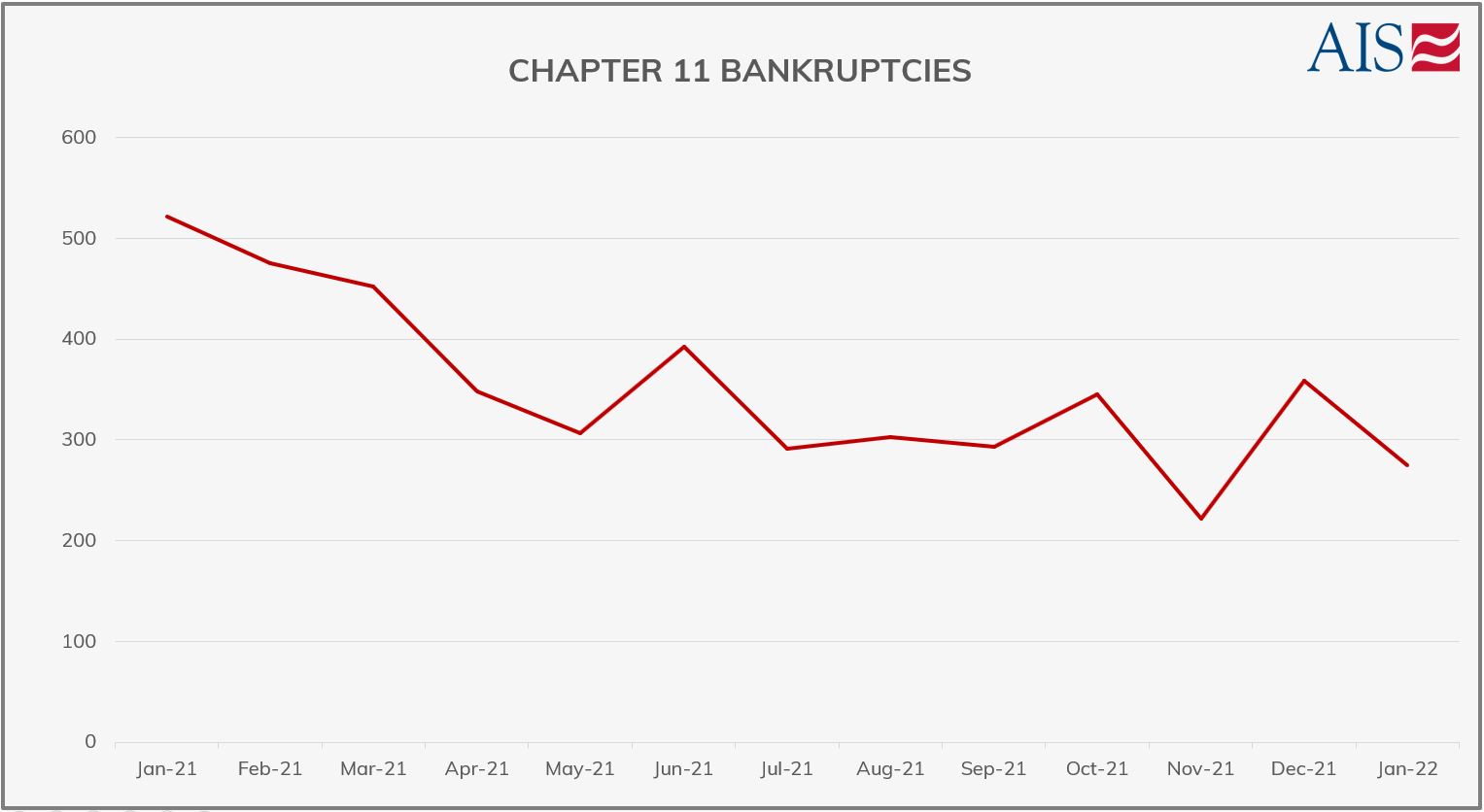 AIS Insight_Jan 2022_CHAPTER 11 BANKRUPTCIES (GRAPH-GREY)-1