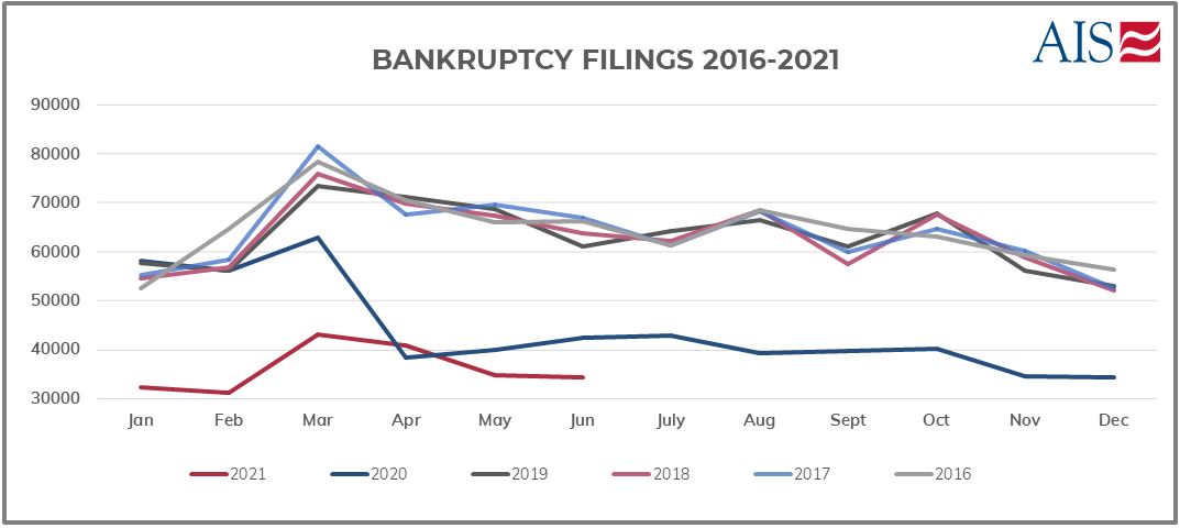 AIS Insight_June 2021_Blog_BANKRUPTCY FILINGS 2016 - 2021 (GRAPH)-1