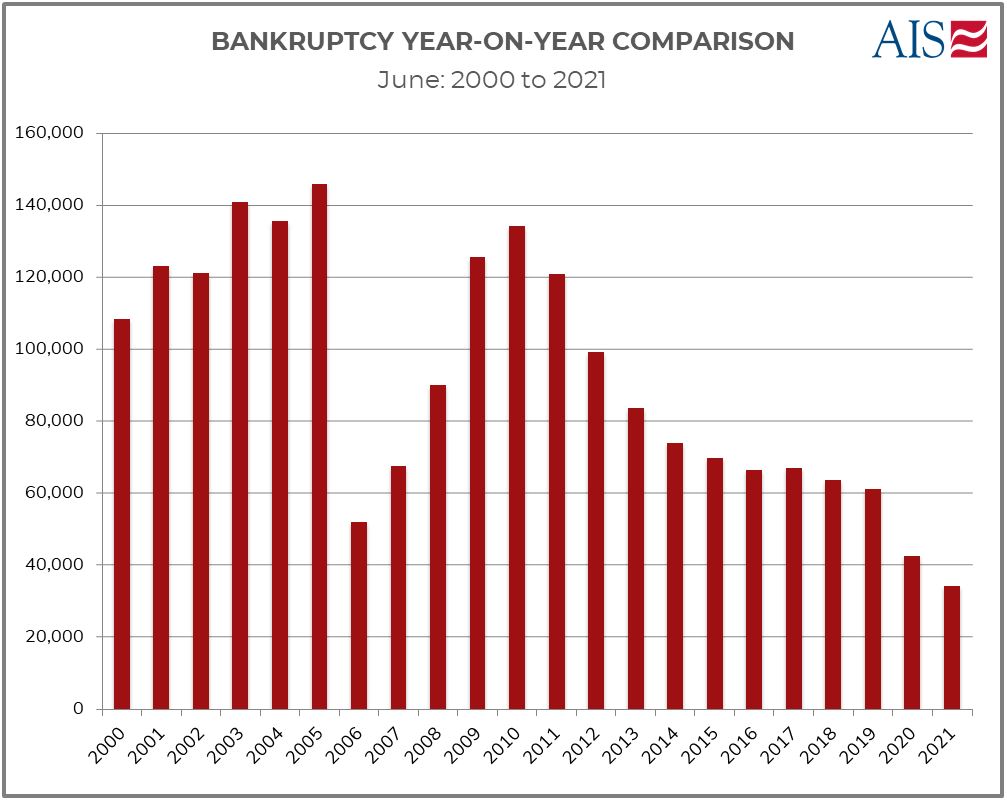 AIS Insight_June 2021_Blog_BANKRUPTCY YEAR ON YEAR COMPARISON-1