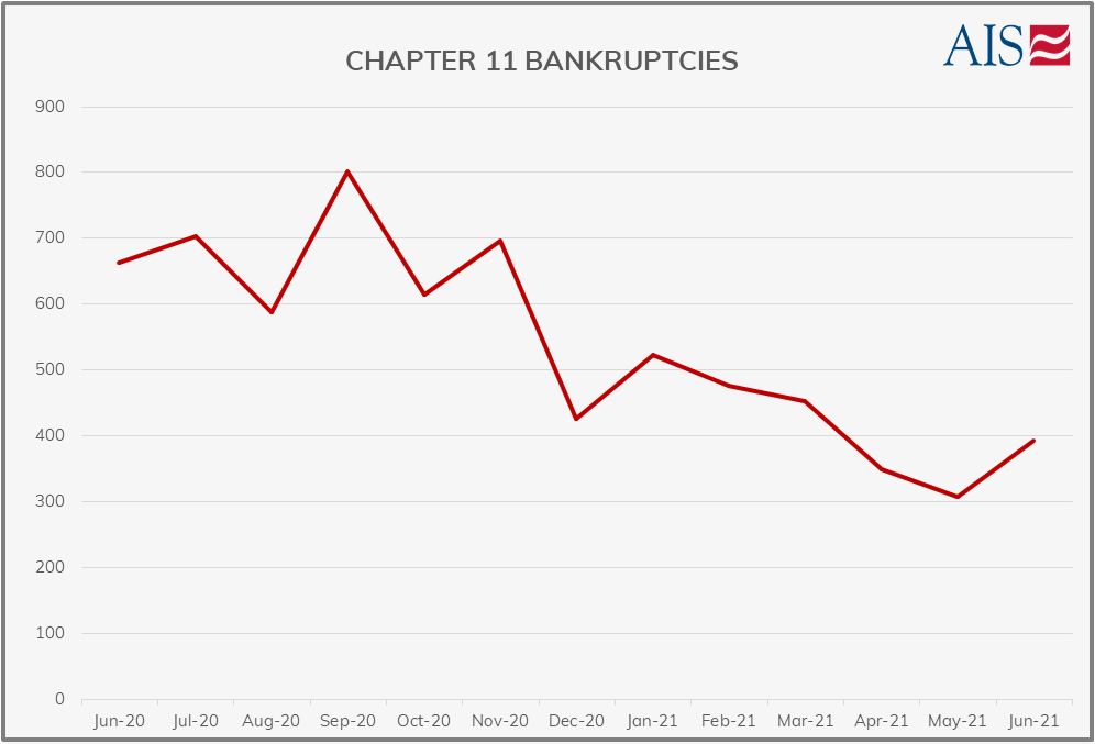 AIS Insight_June 2021_Blog_CHAPTER 11 BANKRUPTCIES (GRAPH-GREY)-1