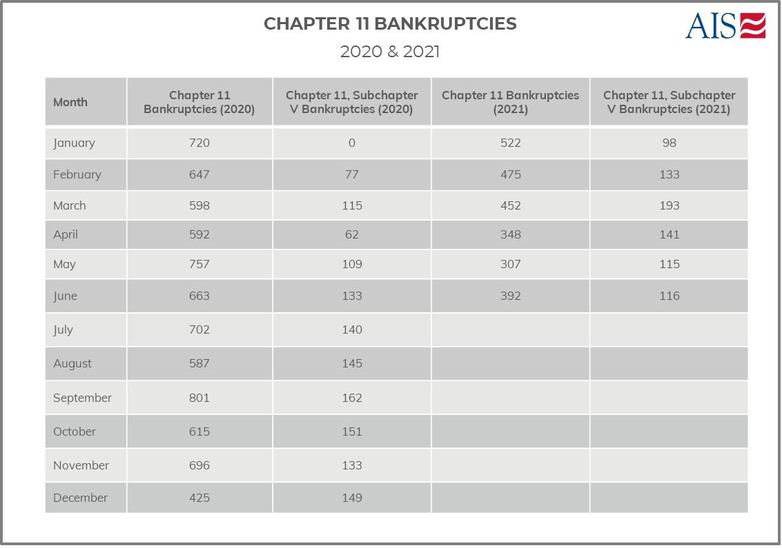 AIS Insight_June 2021_Blog_CHAPTER 11 BANKRUPTCIES (TABLE)-1